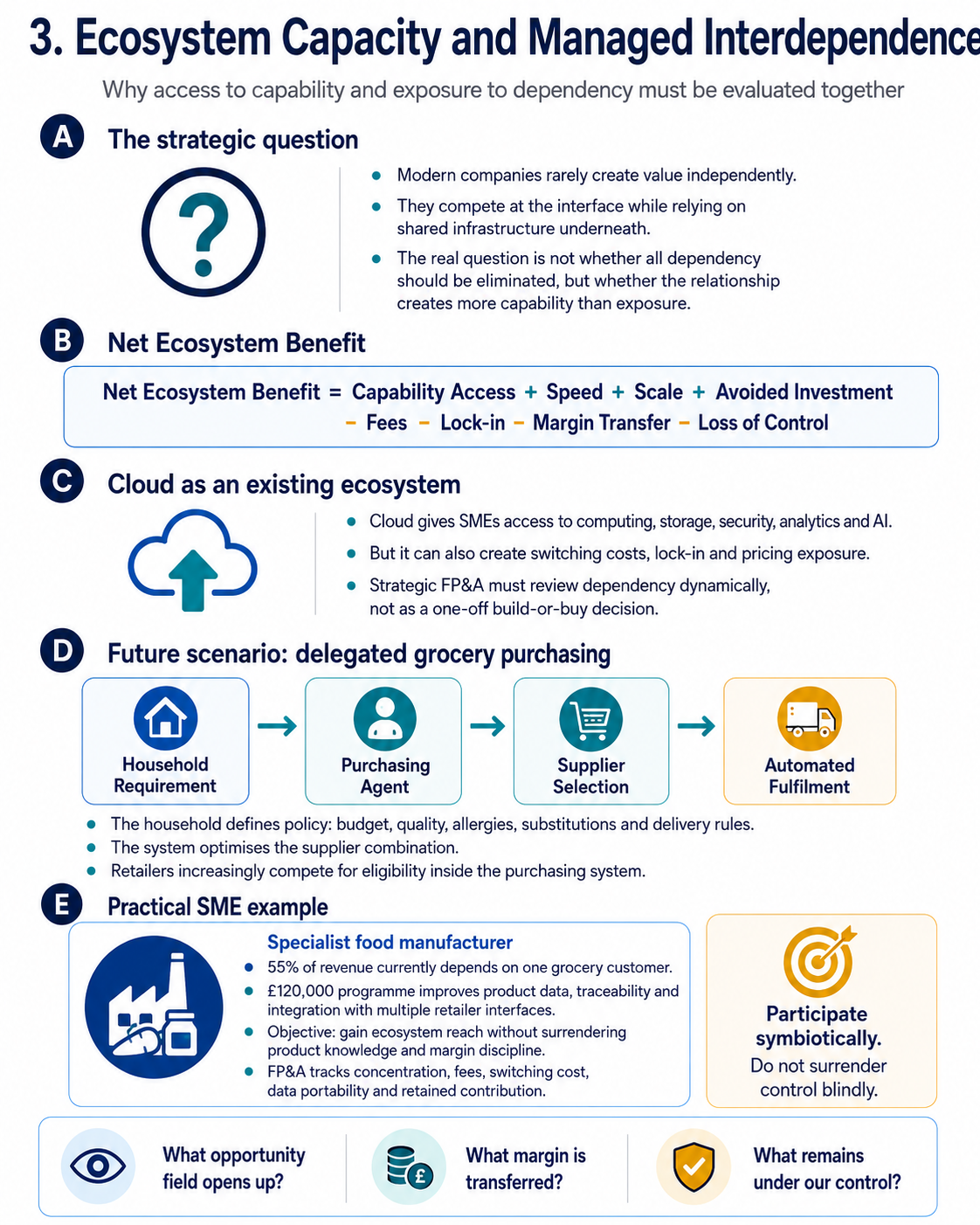 Infographic explaining ecosystem capacity and managed interdependence