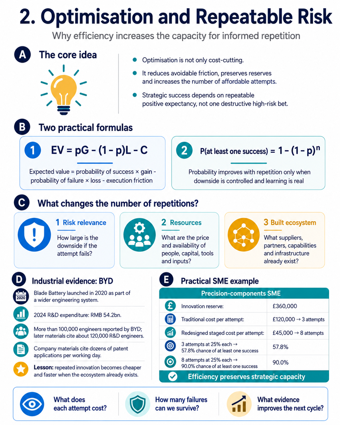 Infographic explaining optimisation, repeatable risk and affordable repetitions