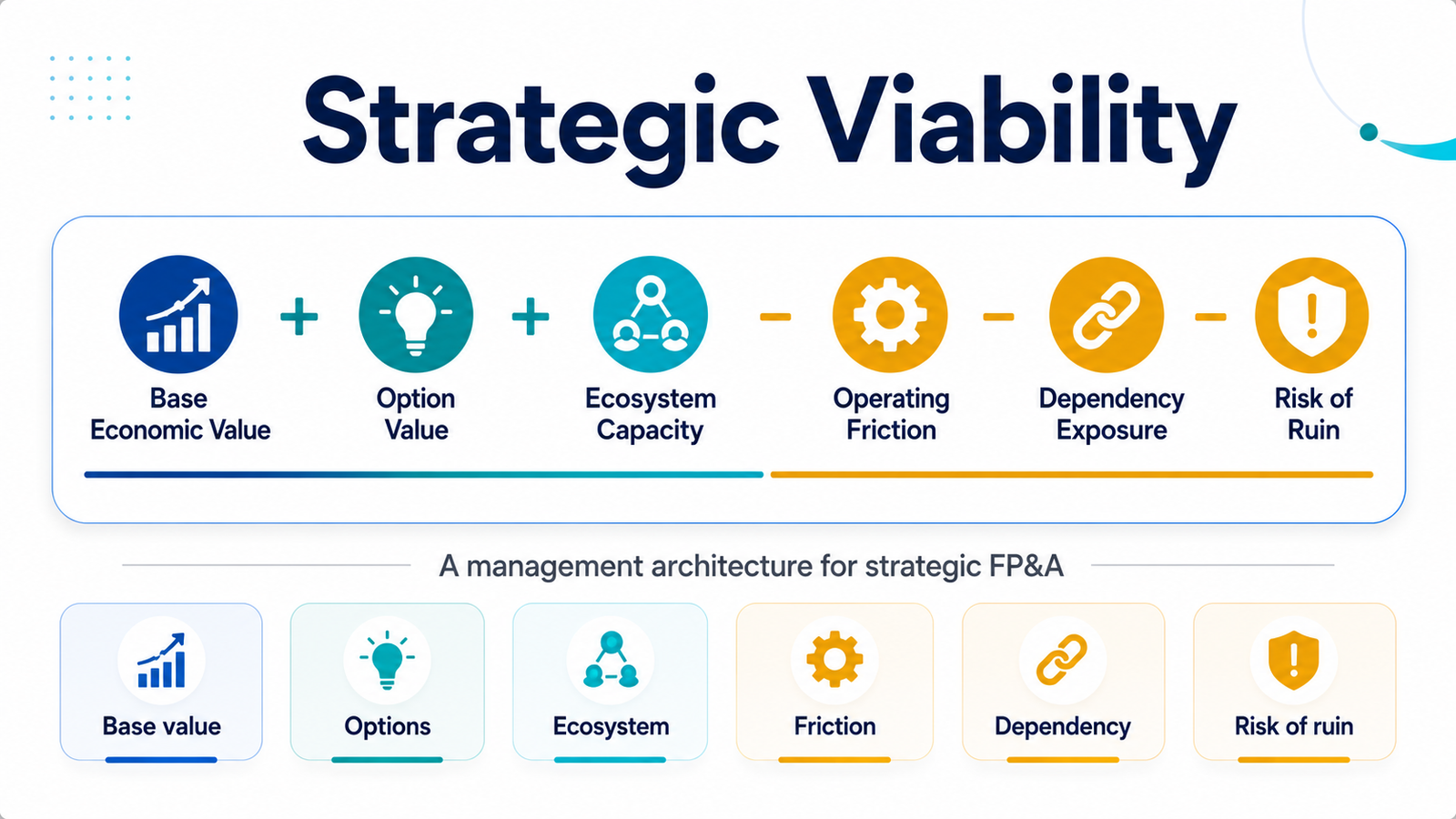 Strategic viability management architecture for FP&A