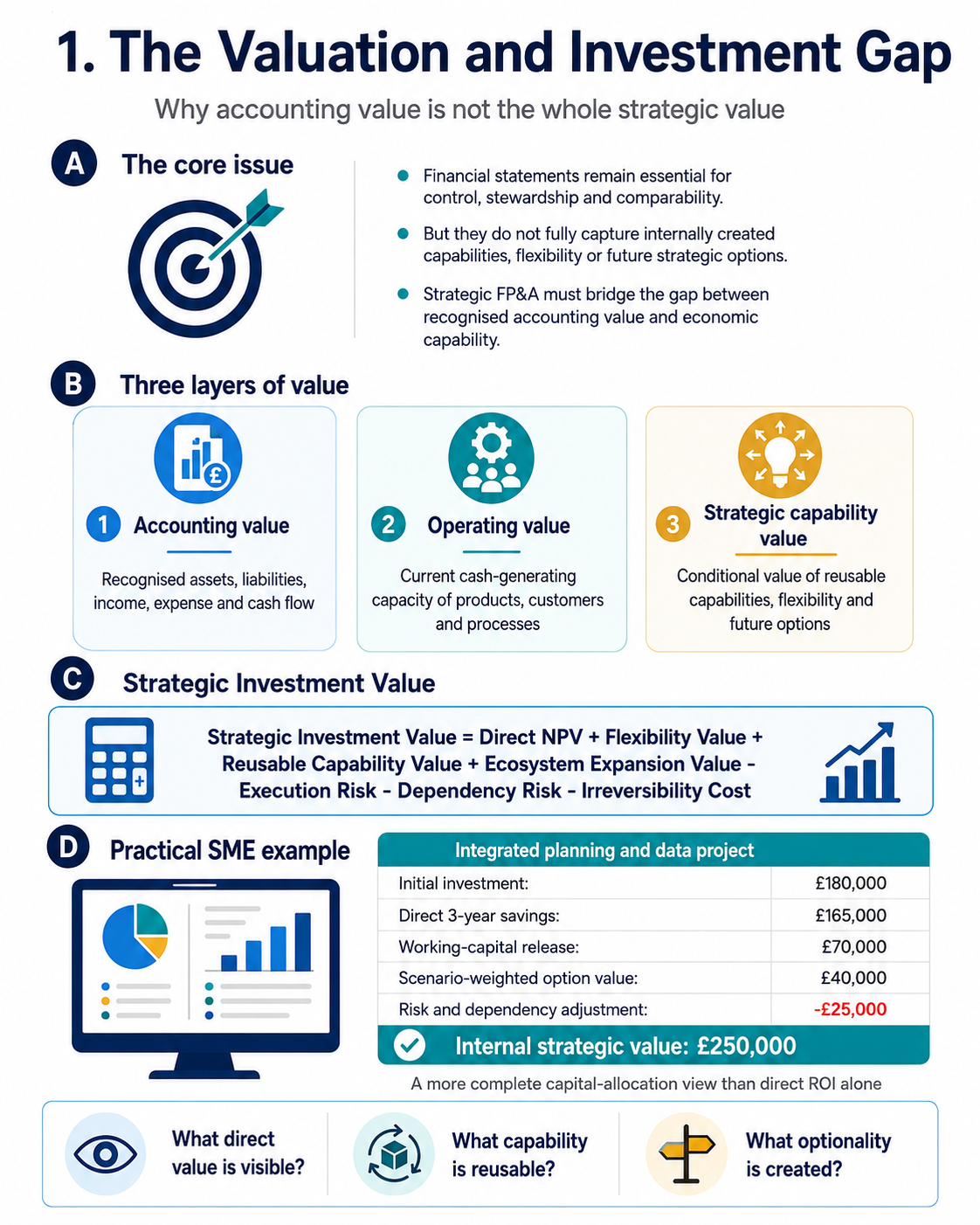 Infographic explaining accounting value, operating value and strategic capability value