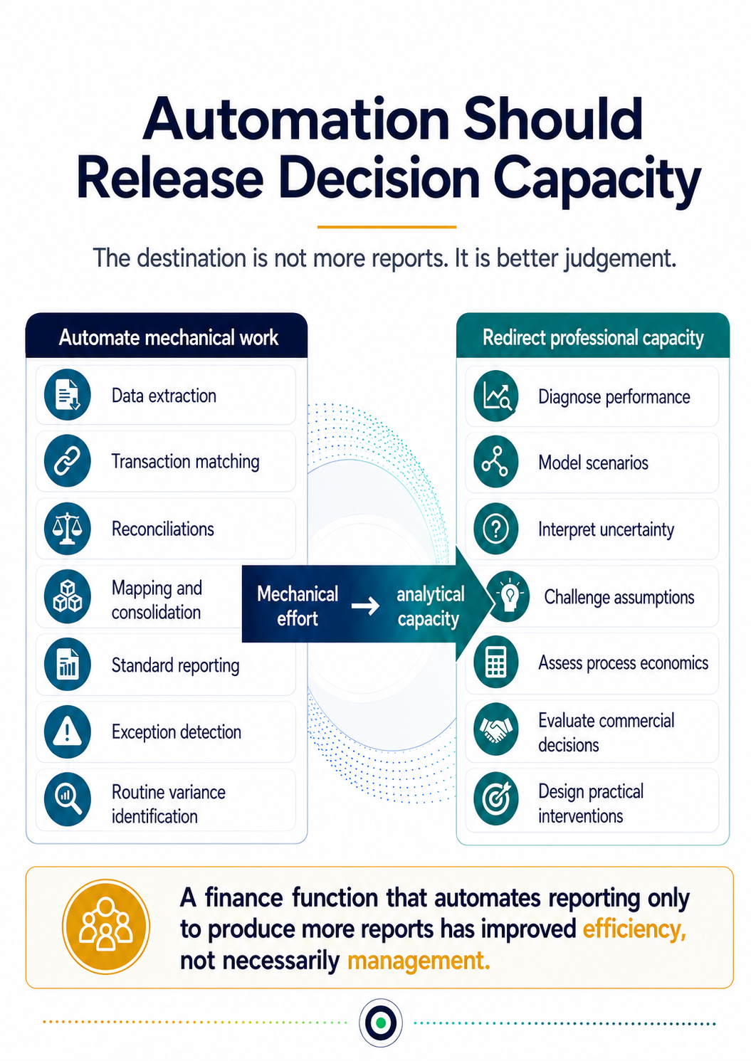 Infographic showing how automation releases decision capacity.