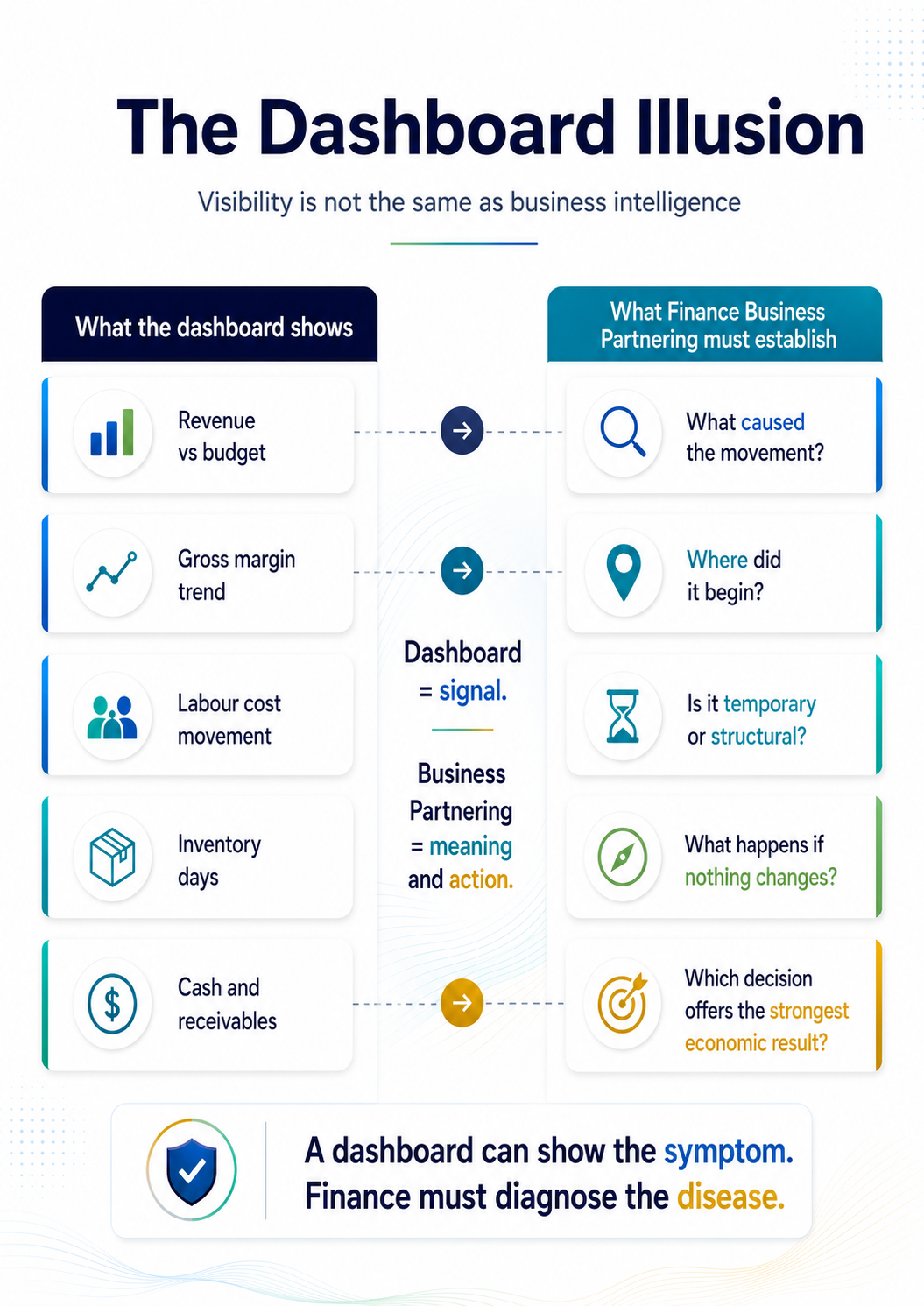 Infographic comparing what dashboards display with the questions finance must answer.