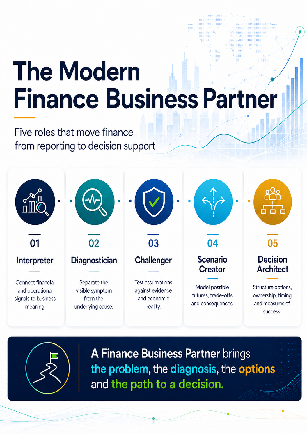 Five roles of the modern Finance Business Partner.