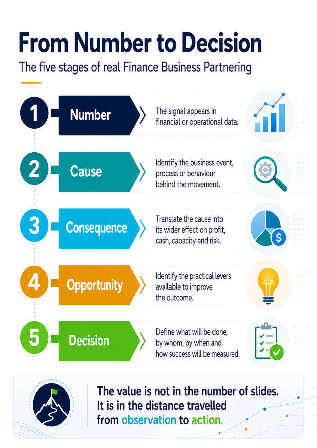 From number to decision: a five-stage finance business partnering process.