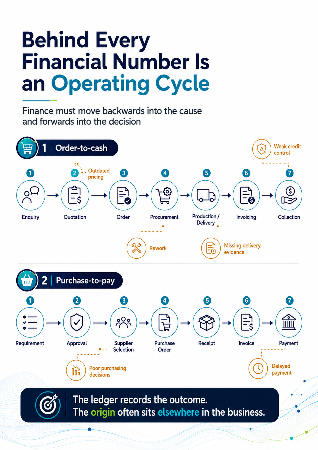 Operating-cycle infographic showing where financial causes originate.