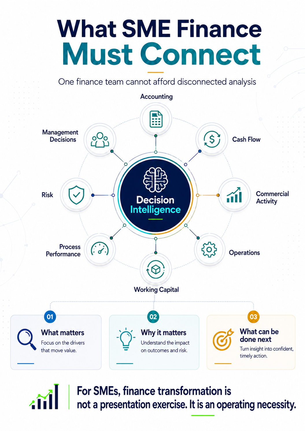 SME finance decision-intelligence connection model.