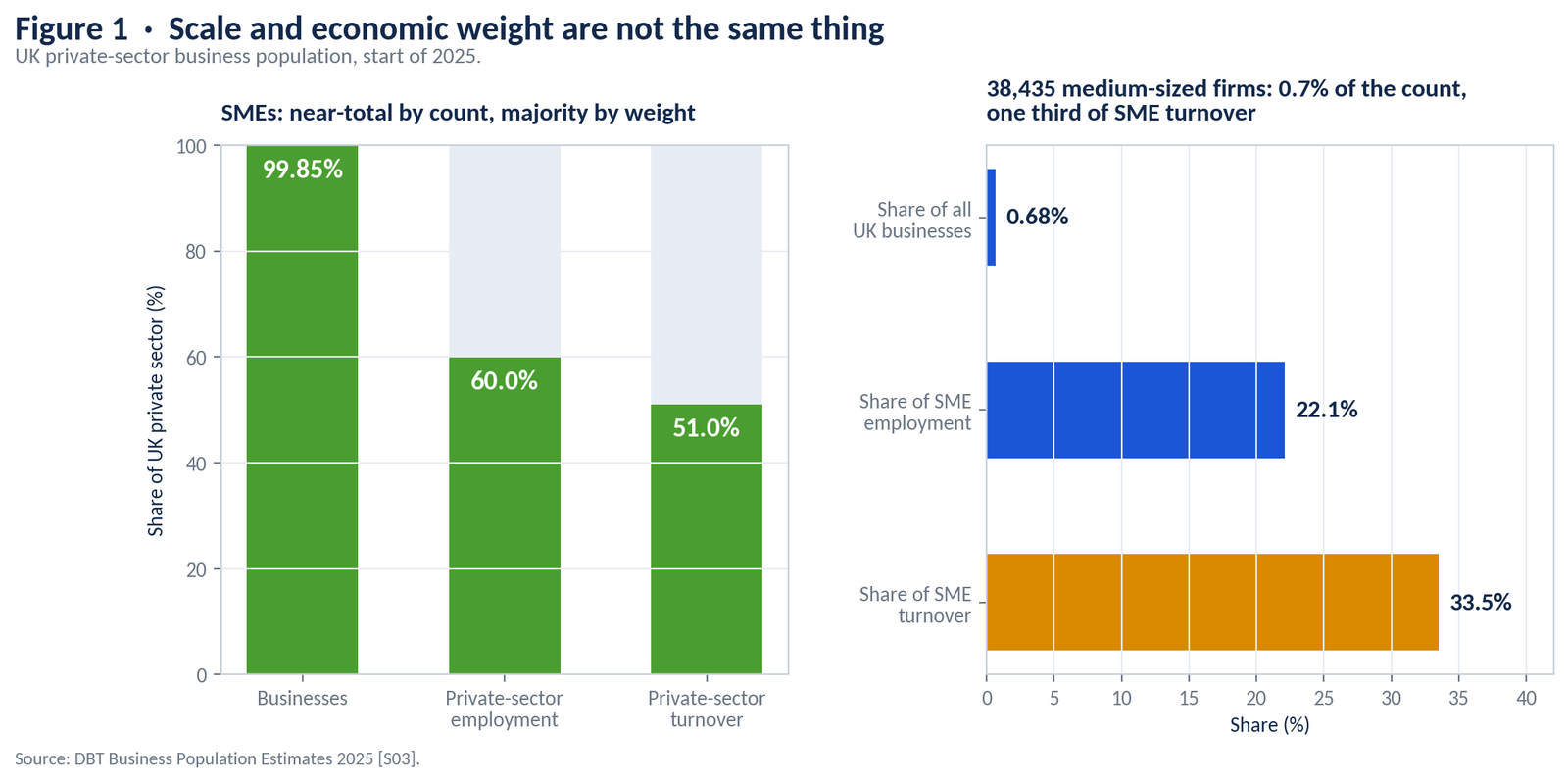 UK SMEs in 2028 analytical figure 1