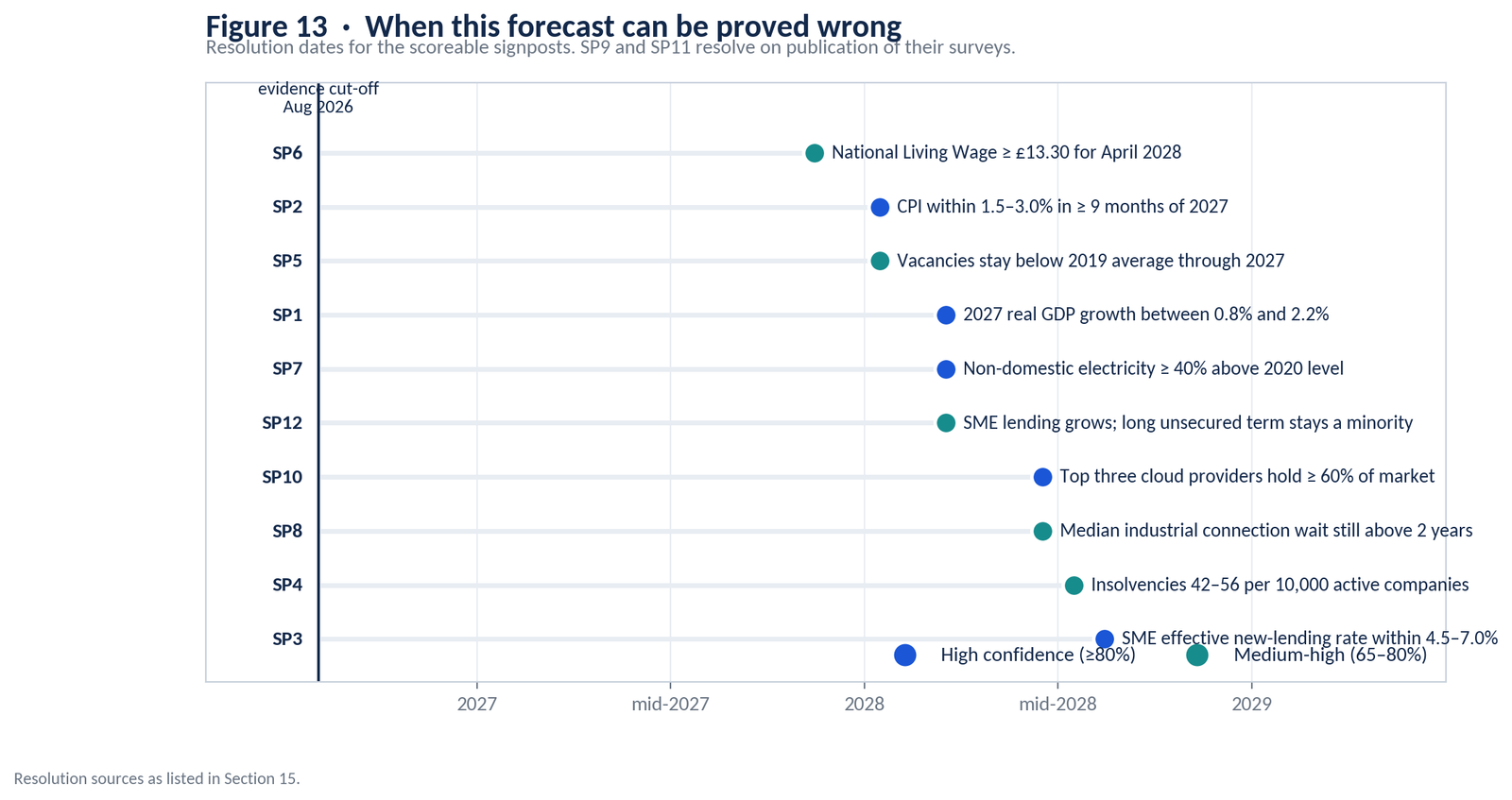 UK SMEs in 2028 analytical figure 13